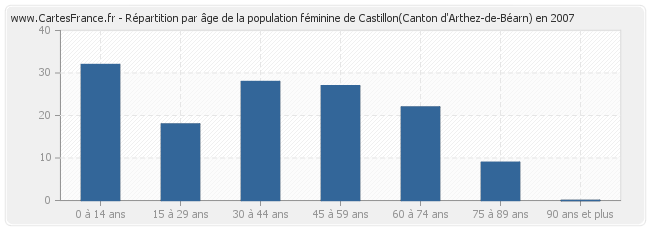 Répartition par âge de la population féminine de Castillon(Canton d'Arthez-de-Béarn) en 2007